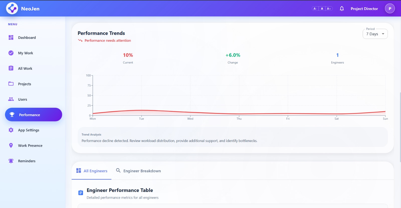NeoJen WorkOps analytics screenshot