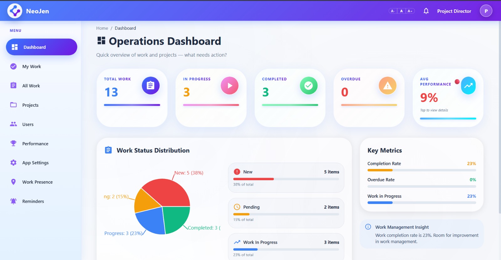 NeoJen WorkOps operations dashboard screenshot